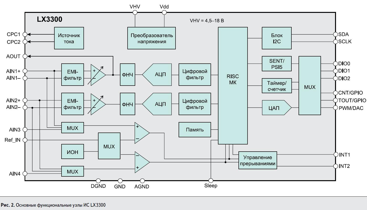 Основные функциональные узлы ИС LX3300 компании Microsemi