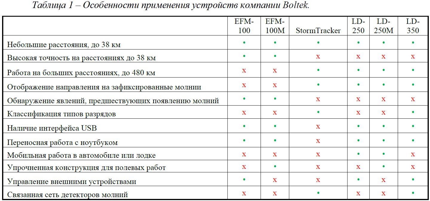 Основные характеристики оборудования, выпускаемого компанией Boltek