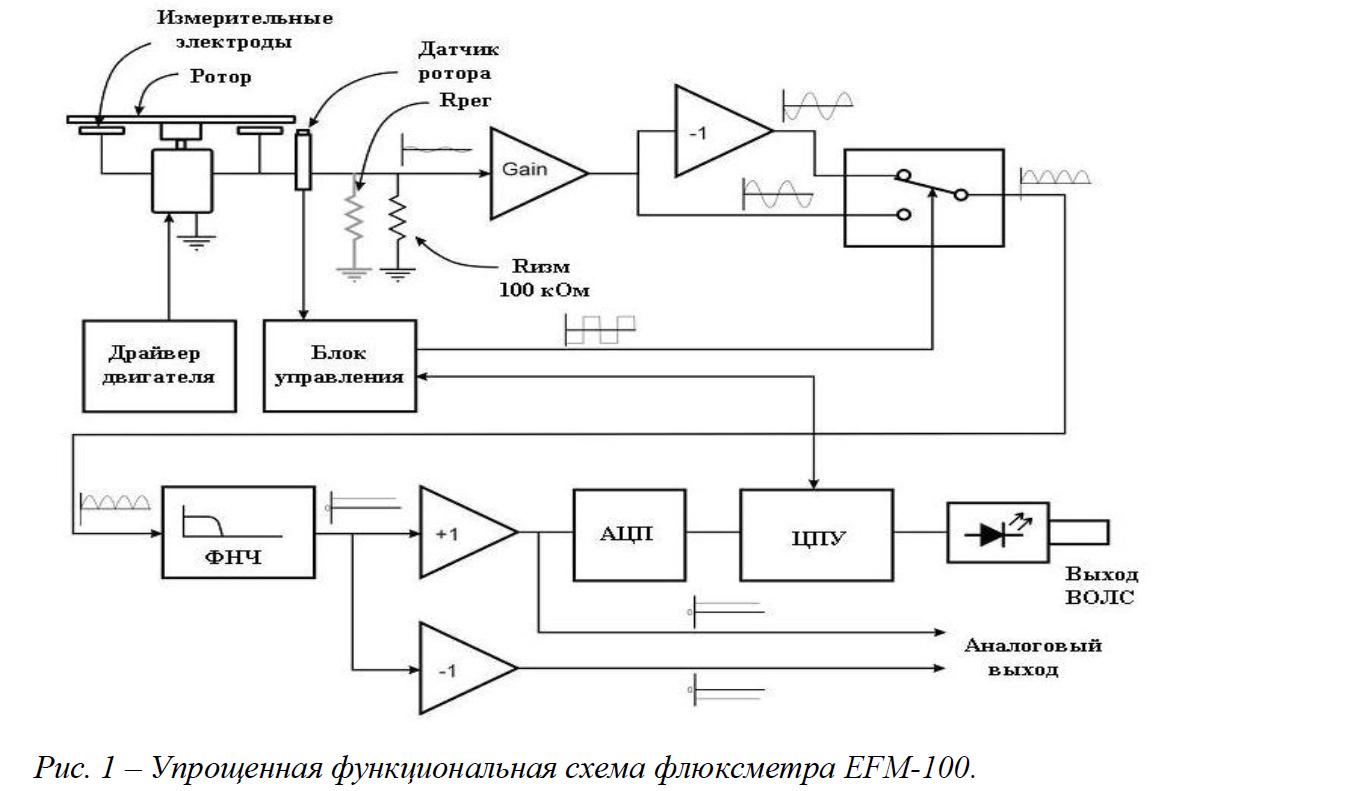 Упрощённая функциональная схема флюксметра EFM-100 компании Boltek