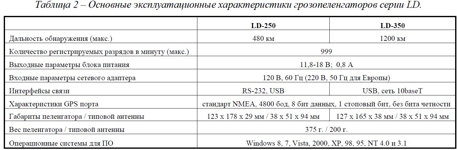 Основные эксплуатационные характеристики грозопеленгаторов серии LD компании Boltek