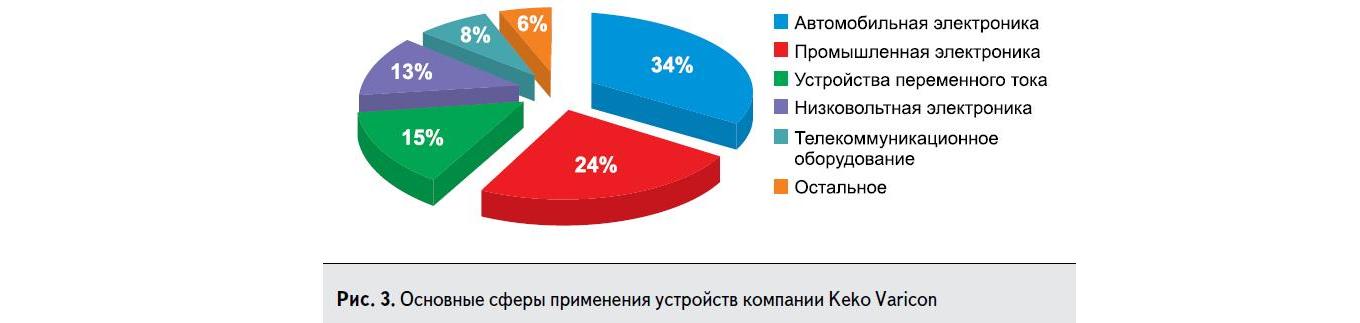 Основные сферы применения устройств компании Keko Varicon