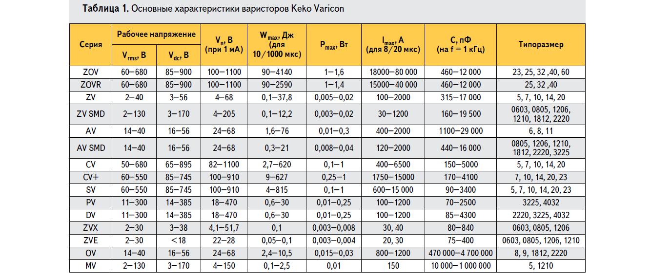 Основные характеристики варисторов Keko Varicon
