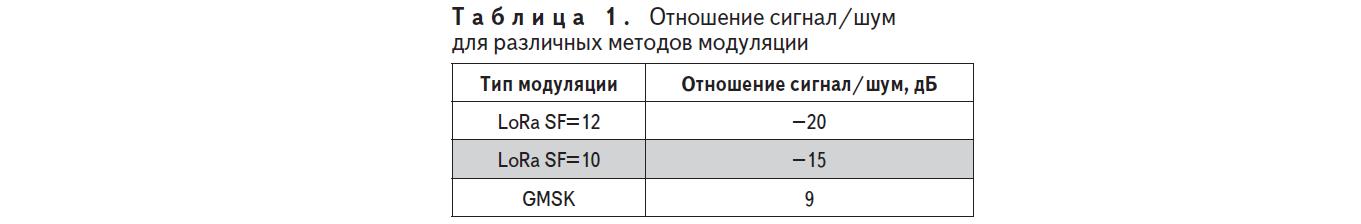 Соотношение сигнал/шум для различных методов модуляции