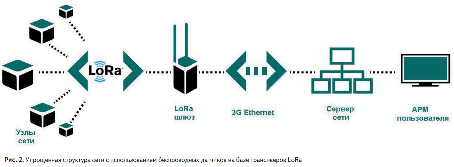 Упрощённая структура сети с использованием беспроводных датчиков на базе ресиверов LoRa