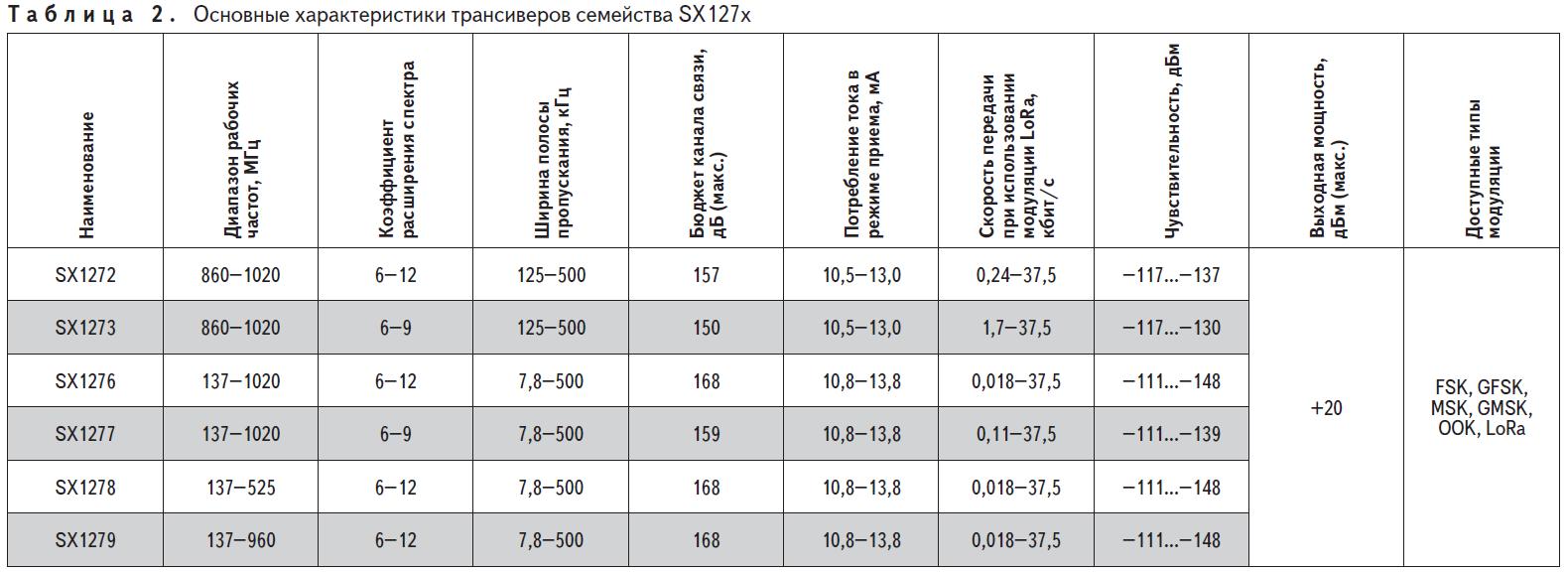 Основные характеристики трансиверов семейства SX127x компании Semtech