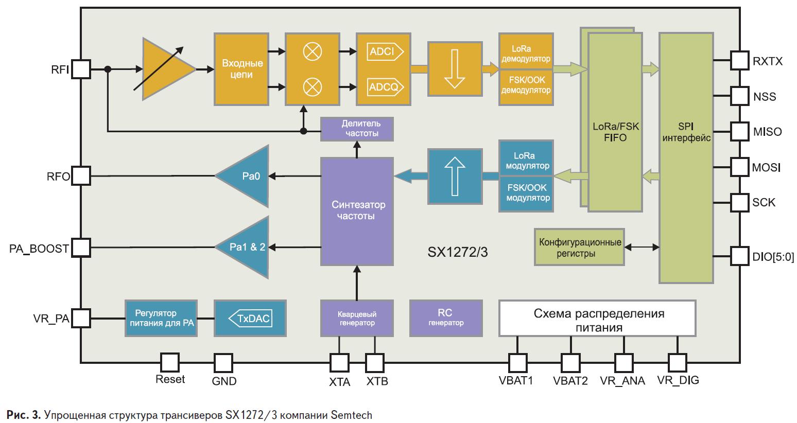 Упрощённая структура трансиверов SX1272 и SX1273 компании Semtech