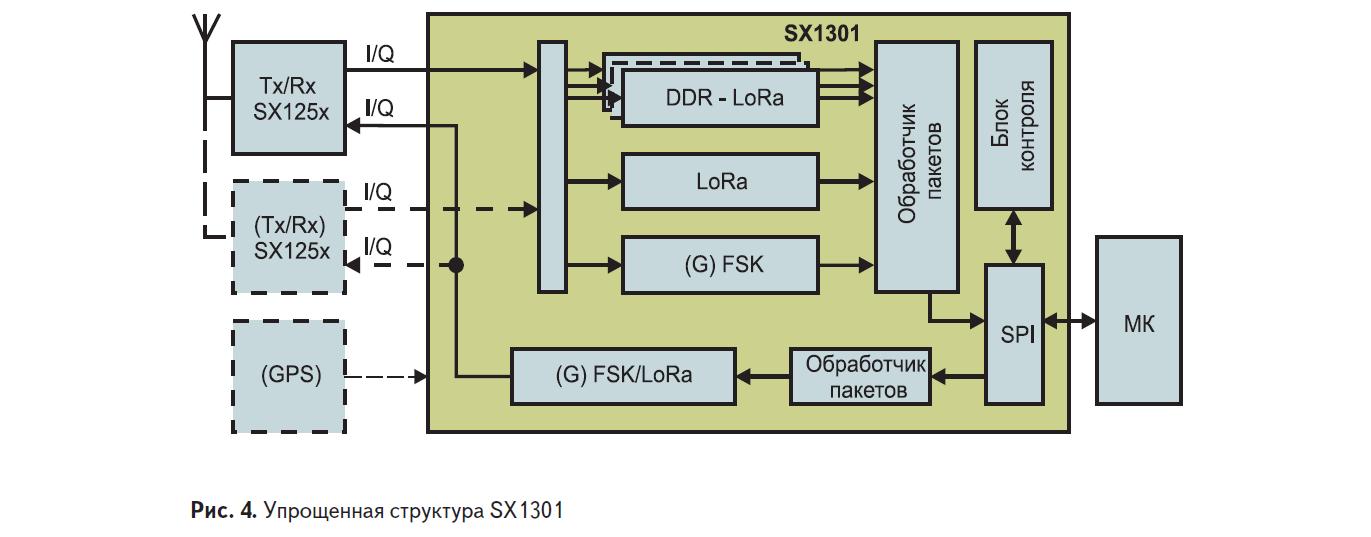 Структурная схема ИС SX1301 компании Semtech