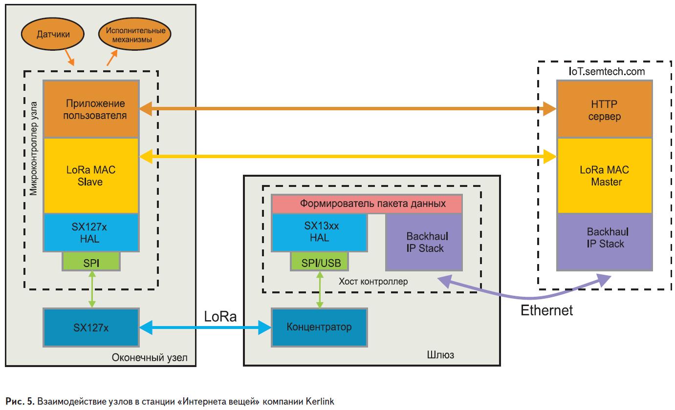 Взаимодействие узлов в станции Интернета вещей компании Kerlink