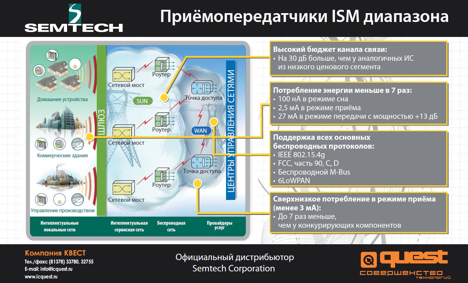 Рекламный модуль LoRa Semtech