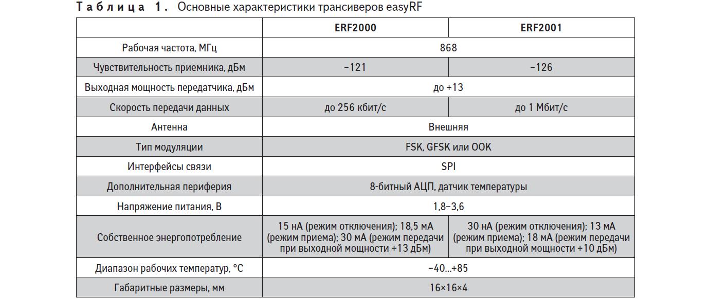 Основные характеристики трансиверов easyRF