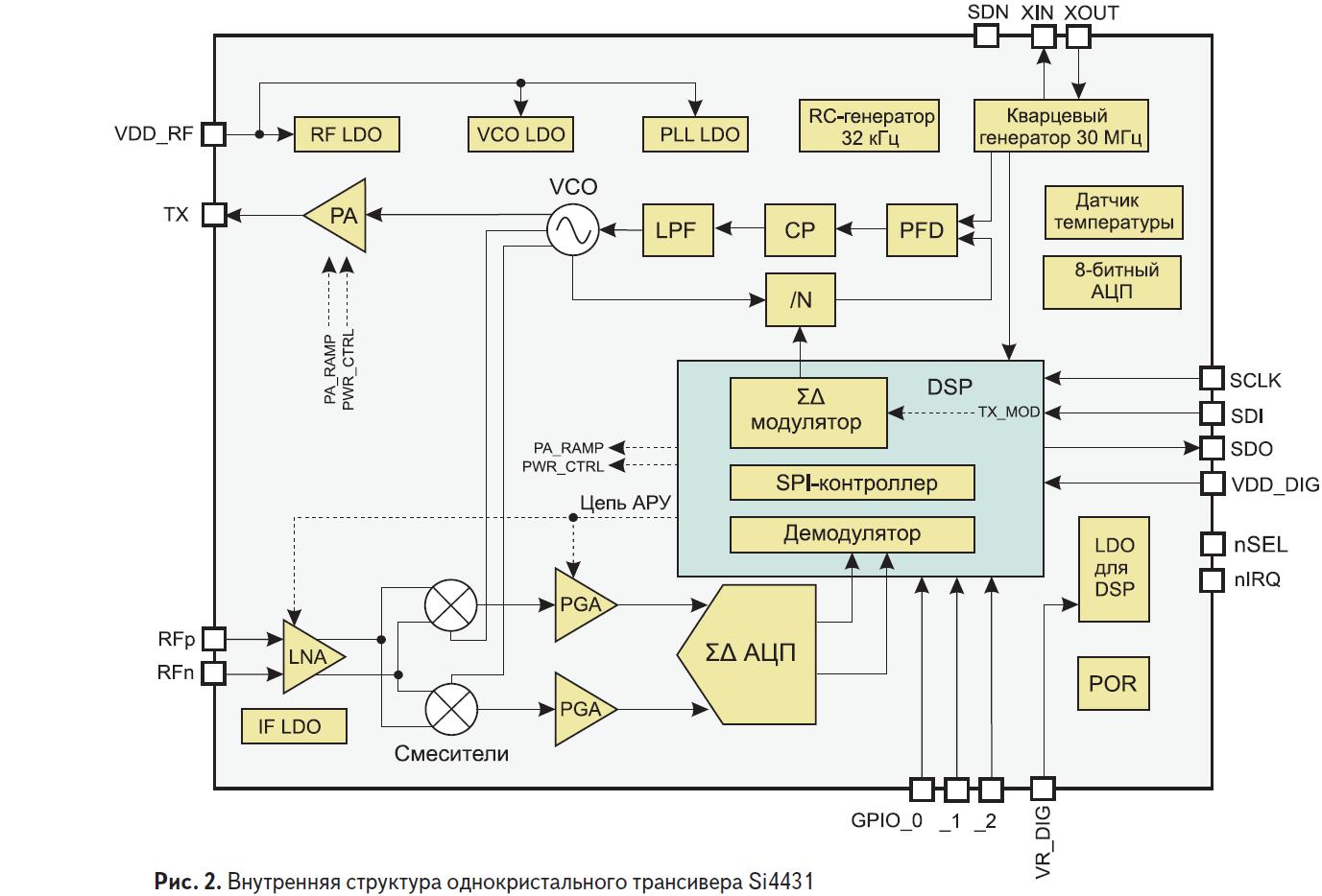 Внутренняя структура однокристального трансивера Si4431