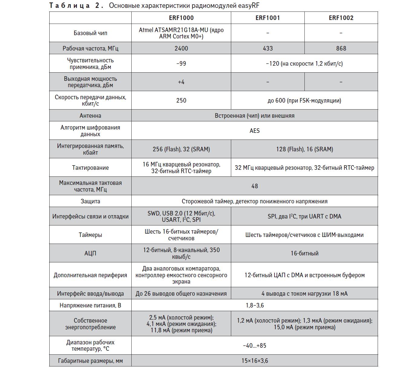 Основные характеристики радиомодулей easyRF