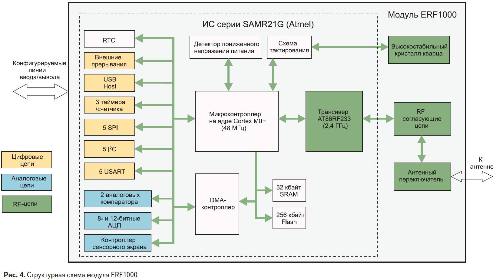 Структурная схема модуля ERF1000 компании easyRF