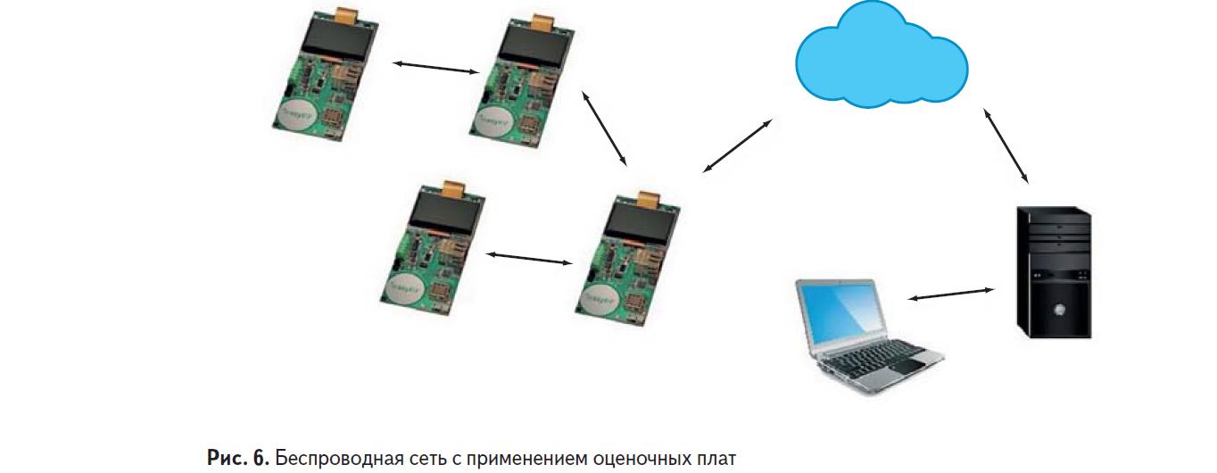 Беспроводная сеть с применениям оценочных плат easyRF