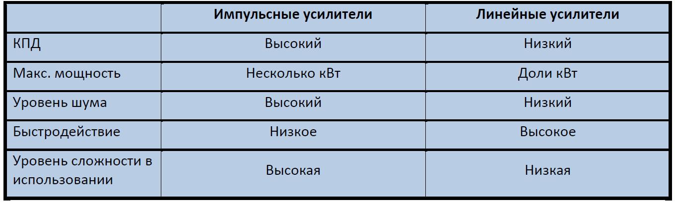 Сравнение импульсных и линейных усилителей Apex Microtechnology