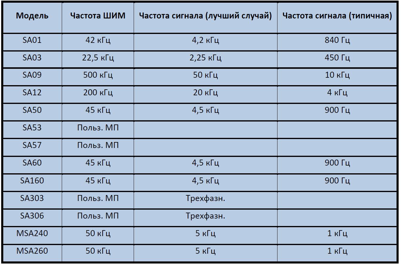 Импульсные усилители Apex Microtechnology