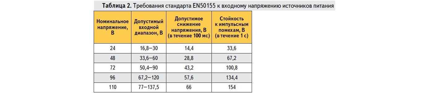 Требования стандарта EN50155 к входному напряжению источников питания