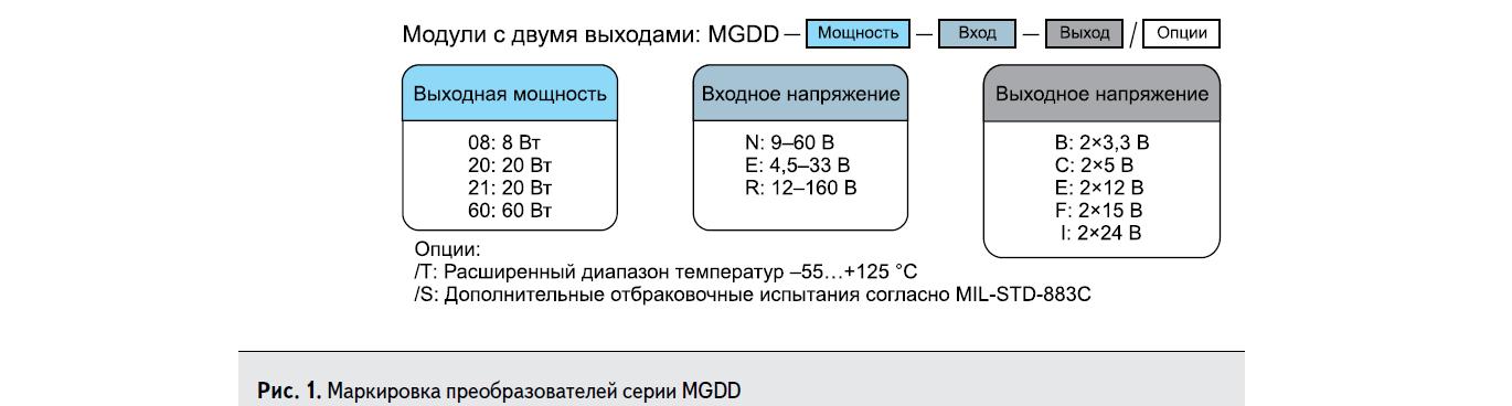 Маркировка DC/DC преобразователей серии MGDD компании GAIA Converter