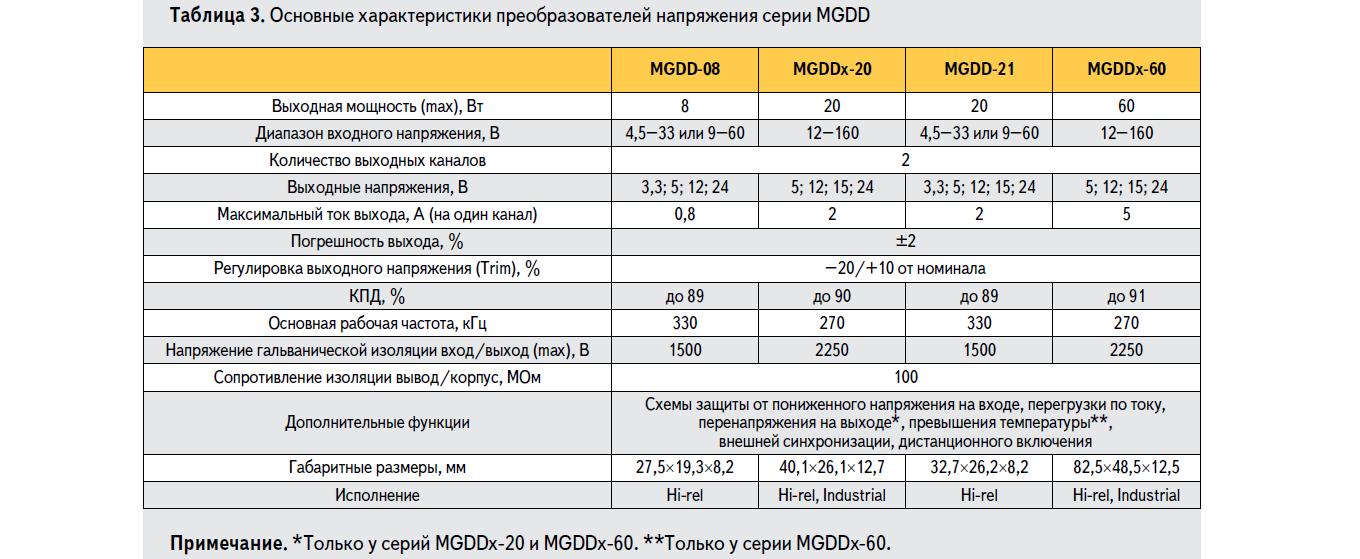 Основные характеристики DC/DC преобразователей напряжения серии MGDD