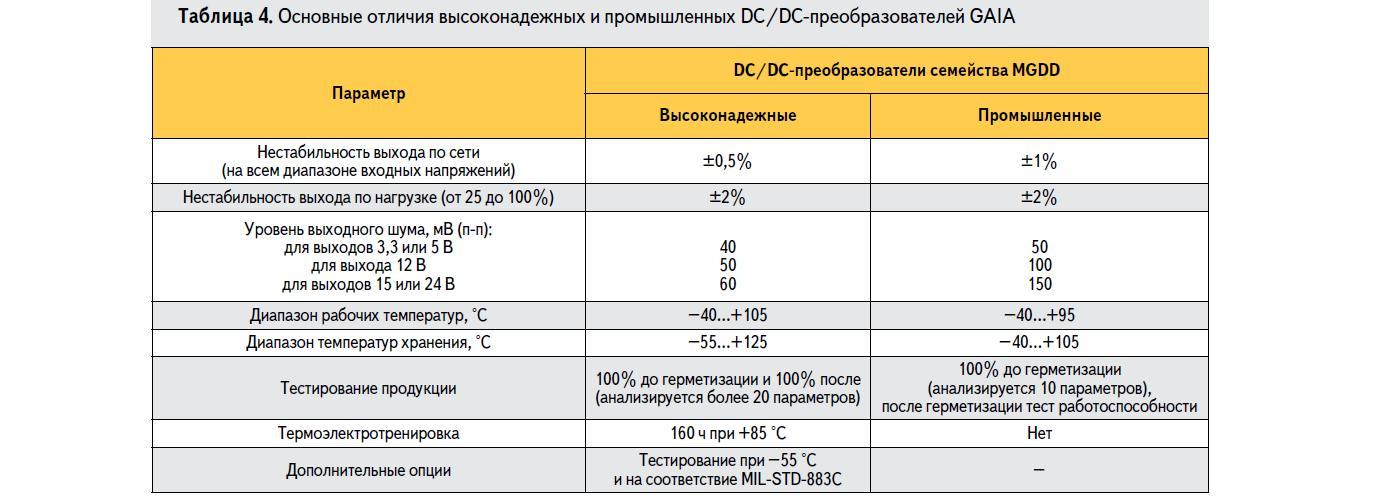 Основные отличия высоконадёжных и промышленных DC/DC преобразователей GAIA Converter