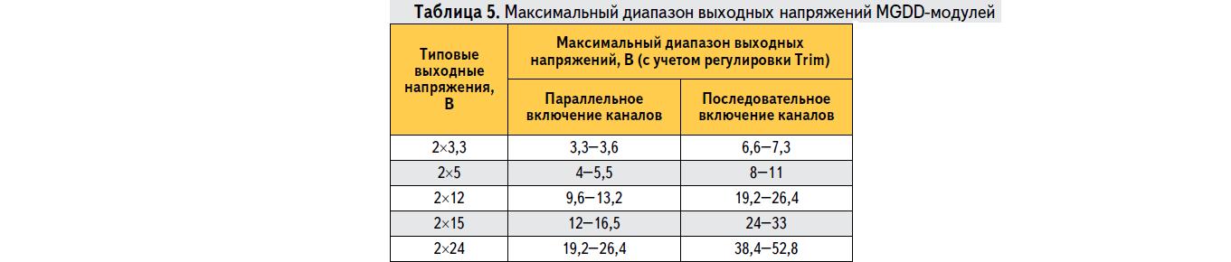 Максимальные диапазоны входных напряжений DC/DC преобразователей серии MGDD GAIA Converter