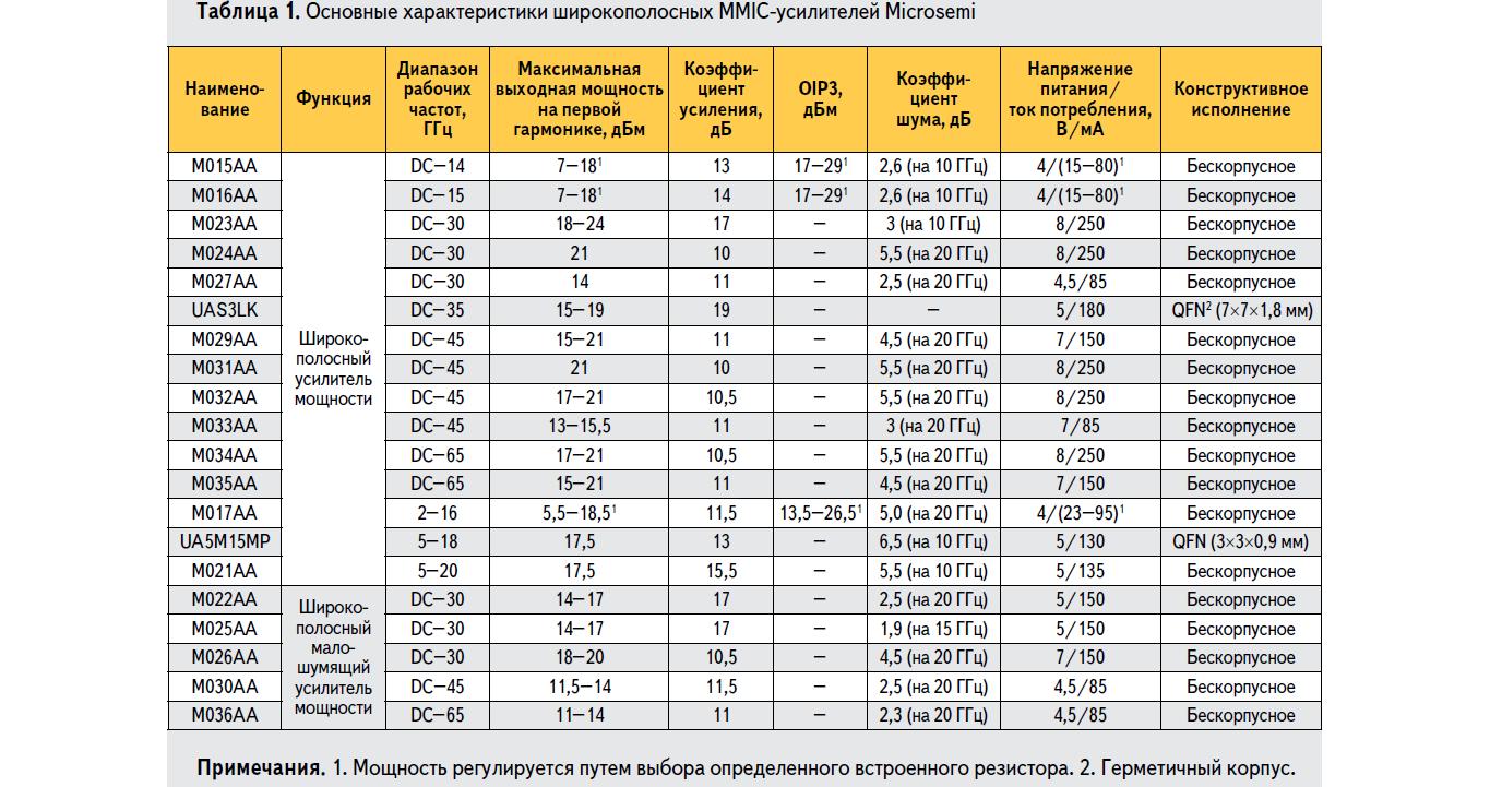 Основные характеристики широкополосных MMIC-усилителей Microsemi