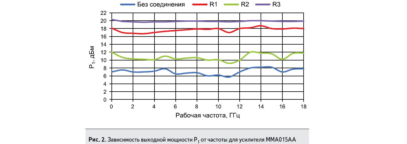 График зависимости выходной мощности Р1 от частоты усилителя MMA015AA