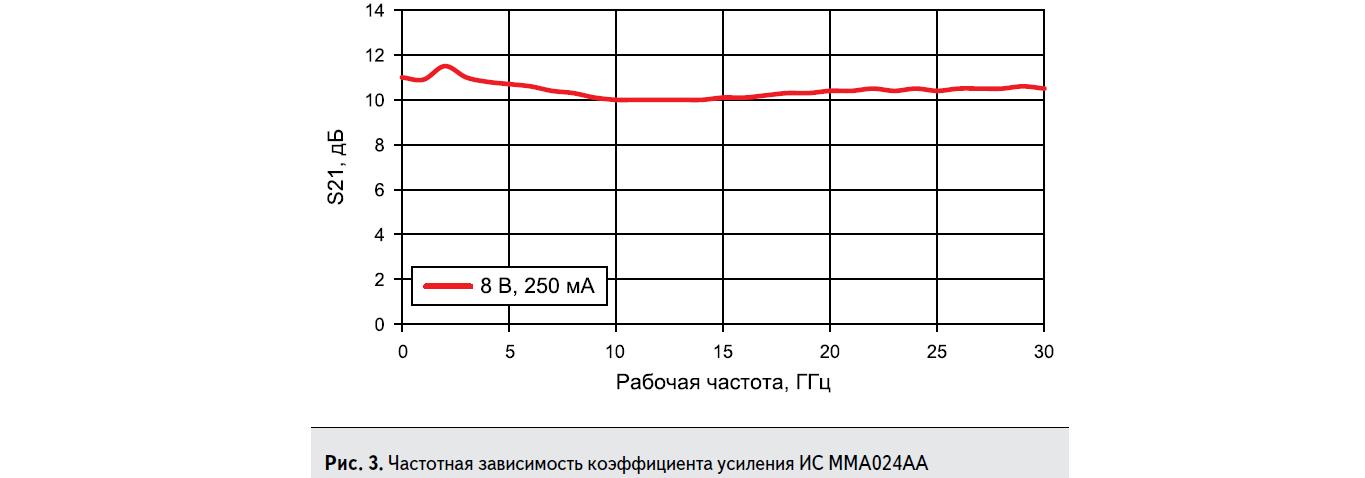 Частотная зависимость коэффициента усиления ИС MMA024AA