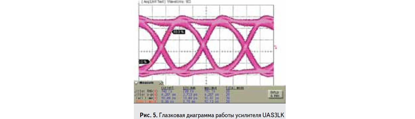 Глазковая диаграмма работы усилителя UAS3LK