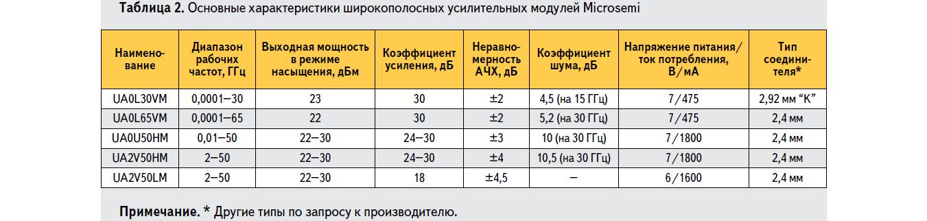 Основные характеристики широкополосных усилительных модулей Microsemi