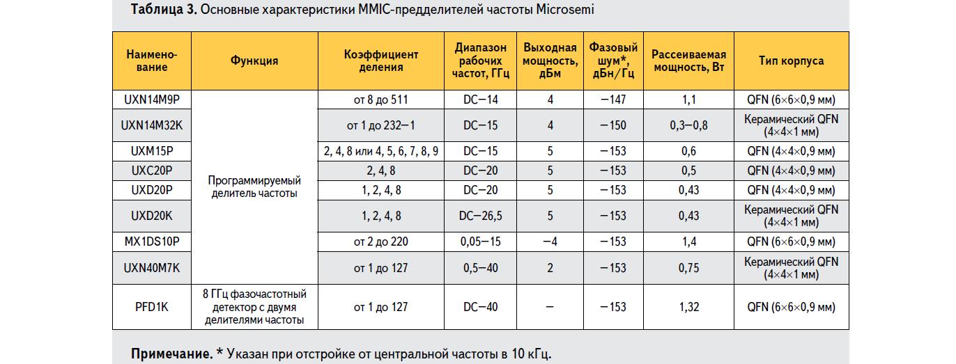 Основные характеристики MMIC-предделителей частоты Microsemi