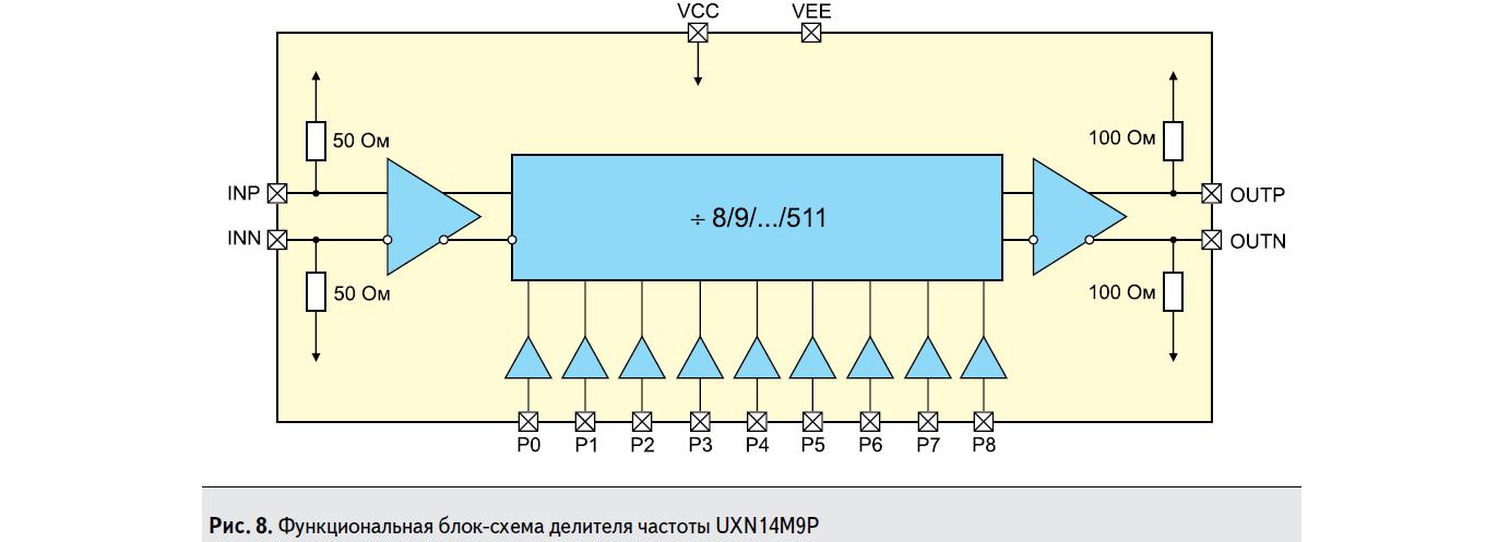 Функциональная блок-схема делителя частоты UXN14M9P