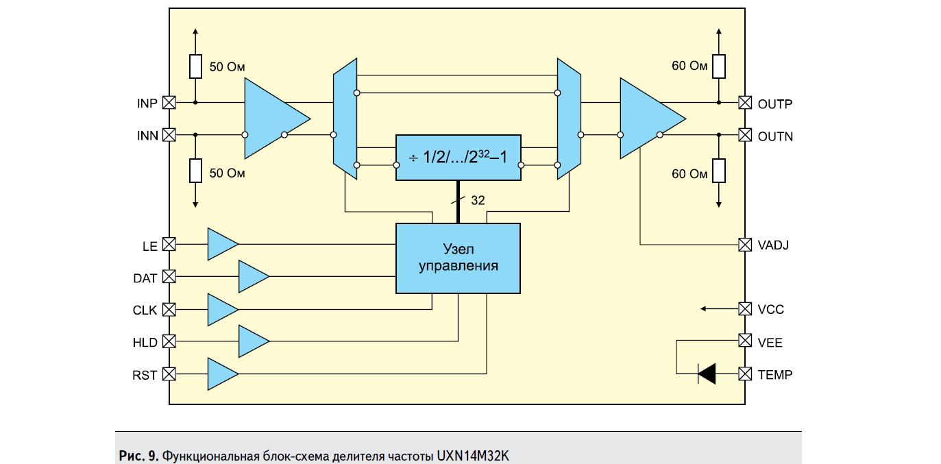 Функциональная блок-схема делителя частоты UXN14M32K Microsemi
