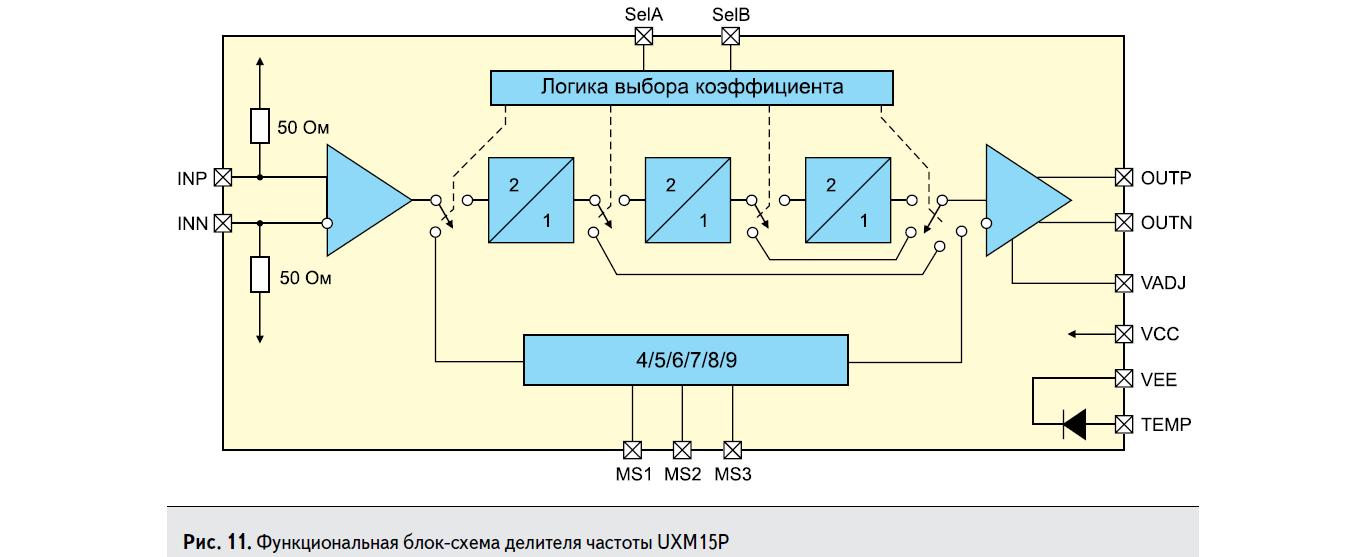 Функциональная блок-схема делителя частоты UXM15P компании Microsemi