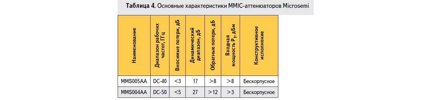 Основные характеристики MMIC-аттенюаторов Microsemi