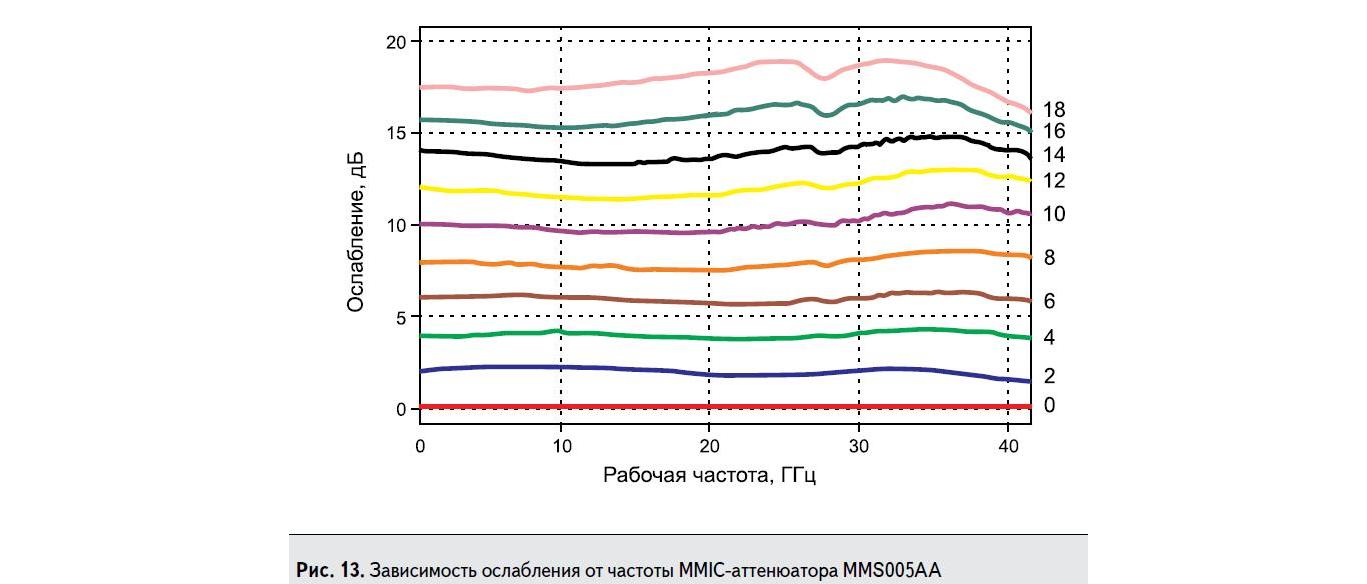 Зависимость ослабления от частоты MMIC-аттенюатора MMS005AA Microsemi