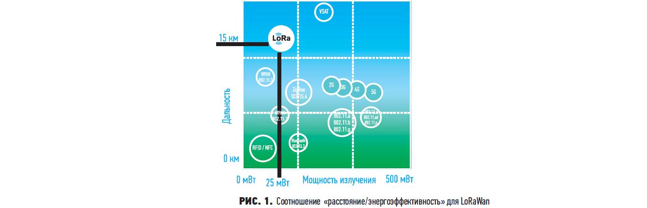 Соотношение "расстояние/энергоэффективность" для LoRaWAN