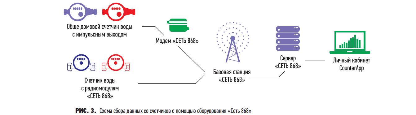 Система сбора данных со счётчиков с помощью оборудования "Сеть 868"