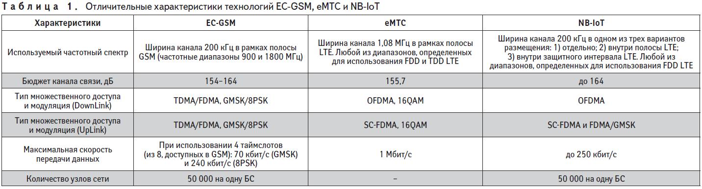 Отличительные характеристики технологий EC-GSM, eMTC и NB-IoT