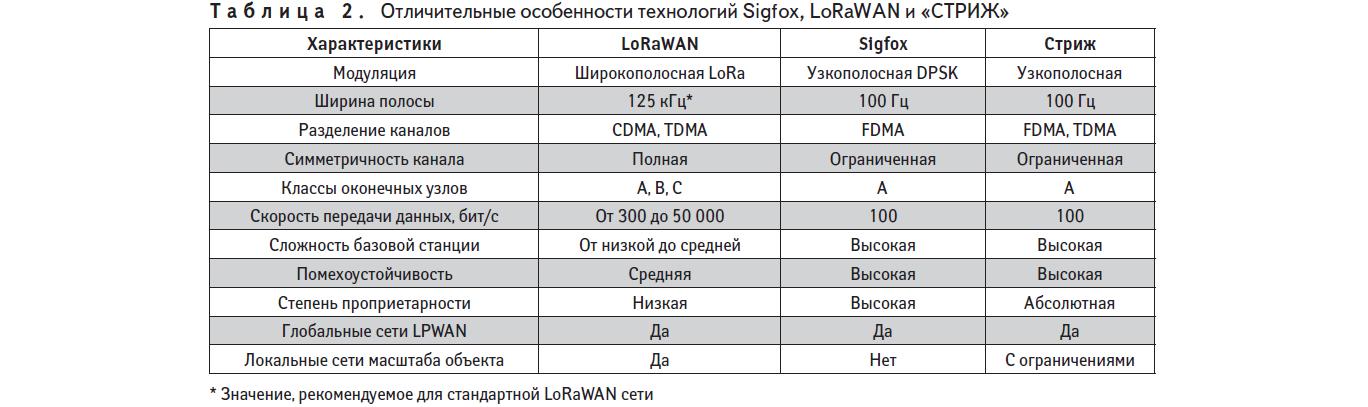 В характеристике показаны характеристики некоторых моделей телефонов. LORAWAN скорость передачи данных. Характеристики LORAWAN. Технология Sigfox. Стриж LORAWAN Sigfox.