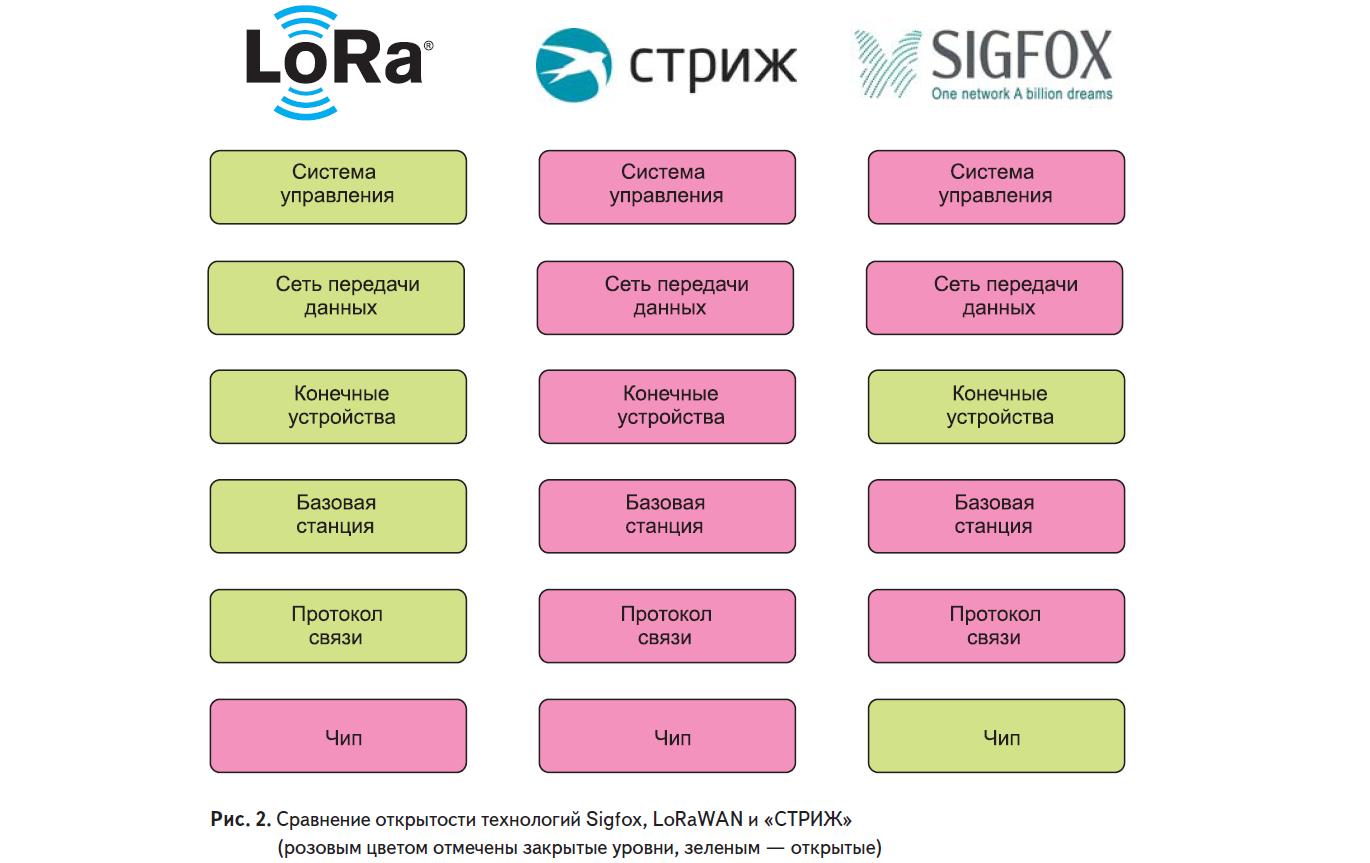 Сравнение открытости технологий Sigfox, LoRaWAN и «СТРИЖ»