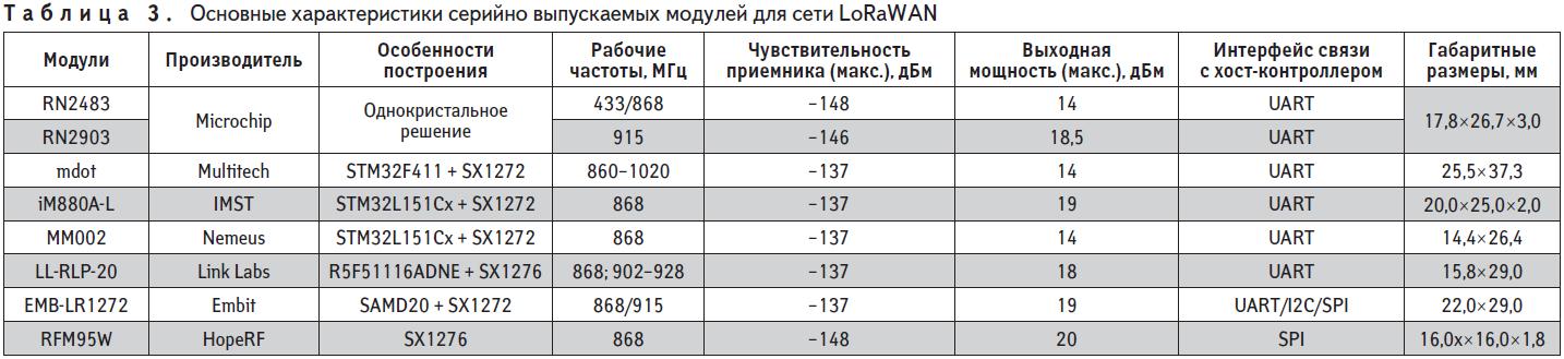 Основные характеристики серийно выпускаемых модулей для сети LoRaWAN