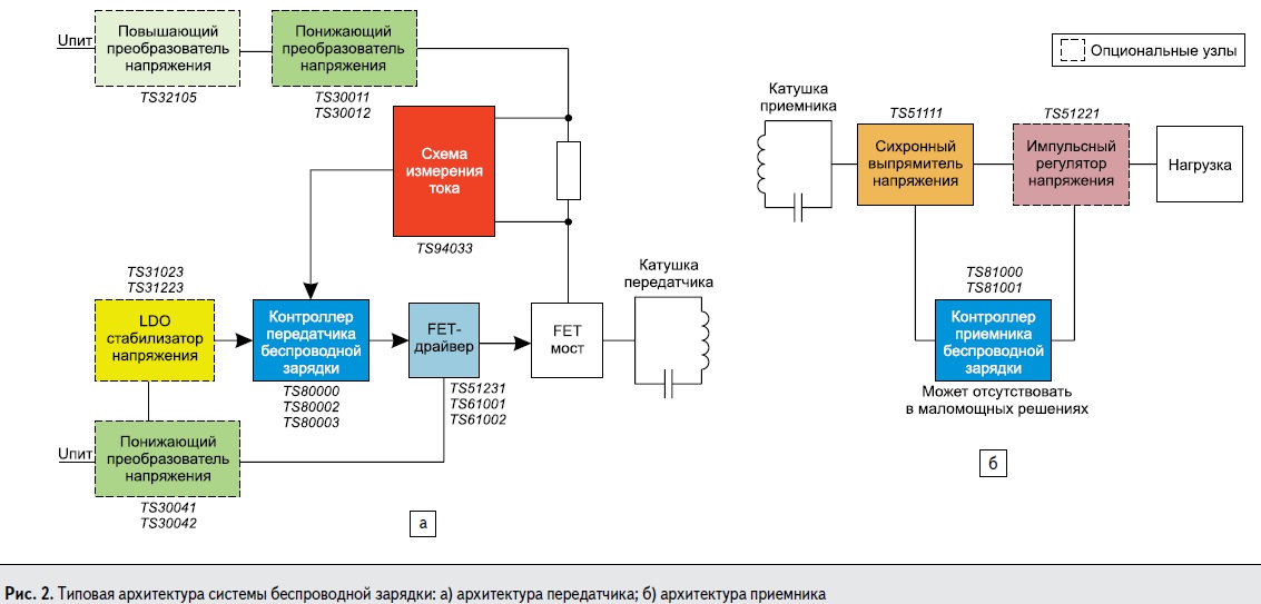 Типовая архитектура беспроводной зарядки: а) архитектура передатчика; б) архитектура приёмника