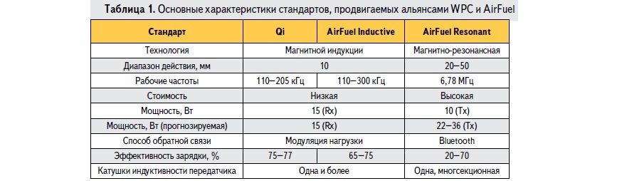 Основные характеристики стандартов, продвигаемых альянсами WPC и AirFuel