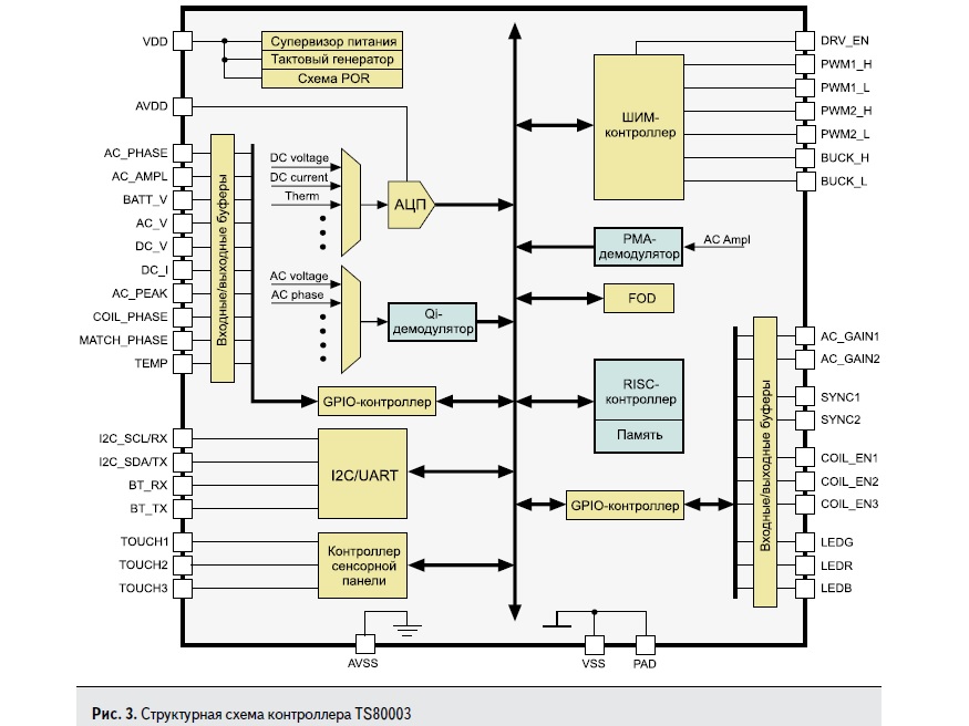 Структурная схема контроллера TS80003 компании Semtech