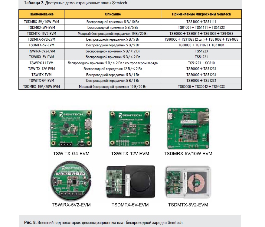 Доступные демонстрационные платы и внешний вид некоторых демоплат беспроводной зарядки компании Semtech