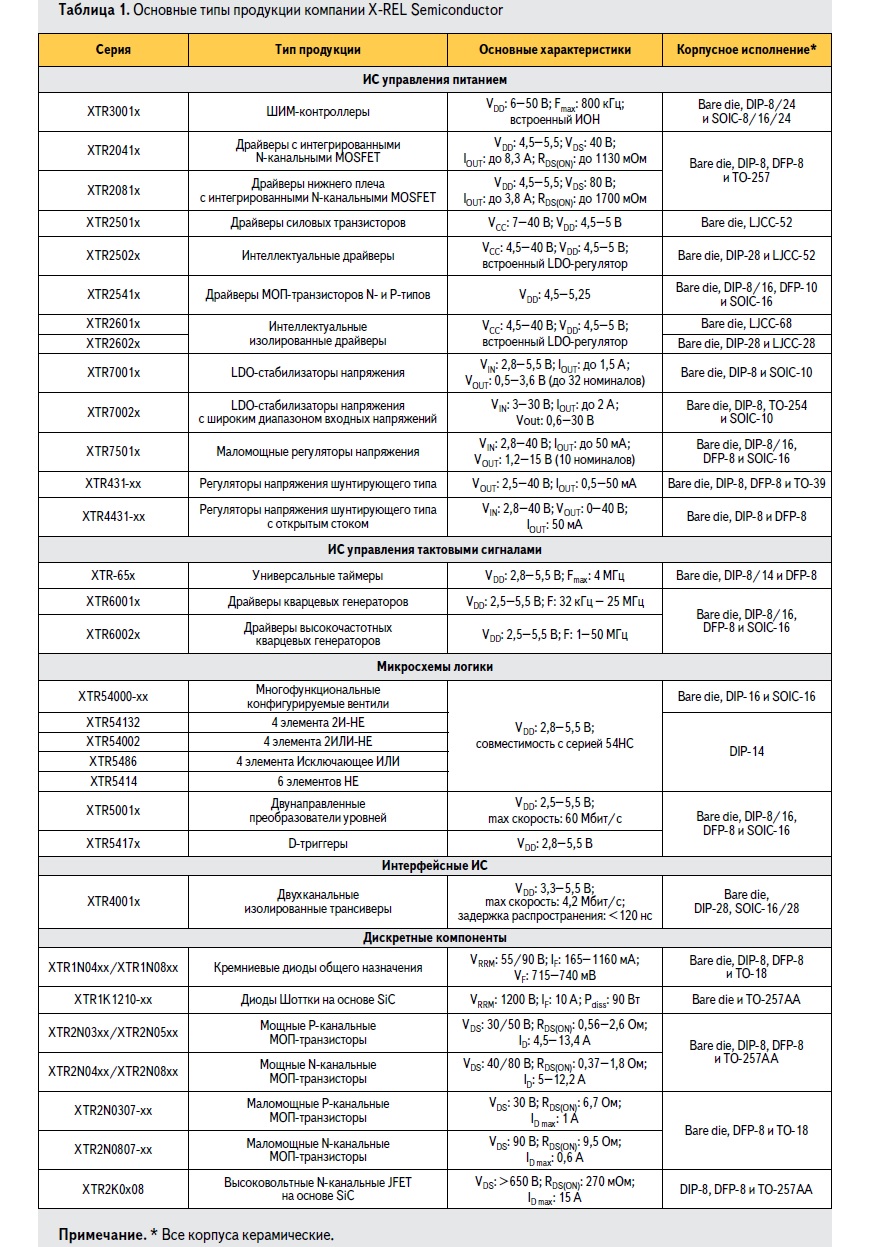 Основные типы продукции компании X-REL Semiconductor