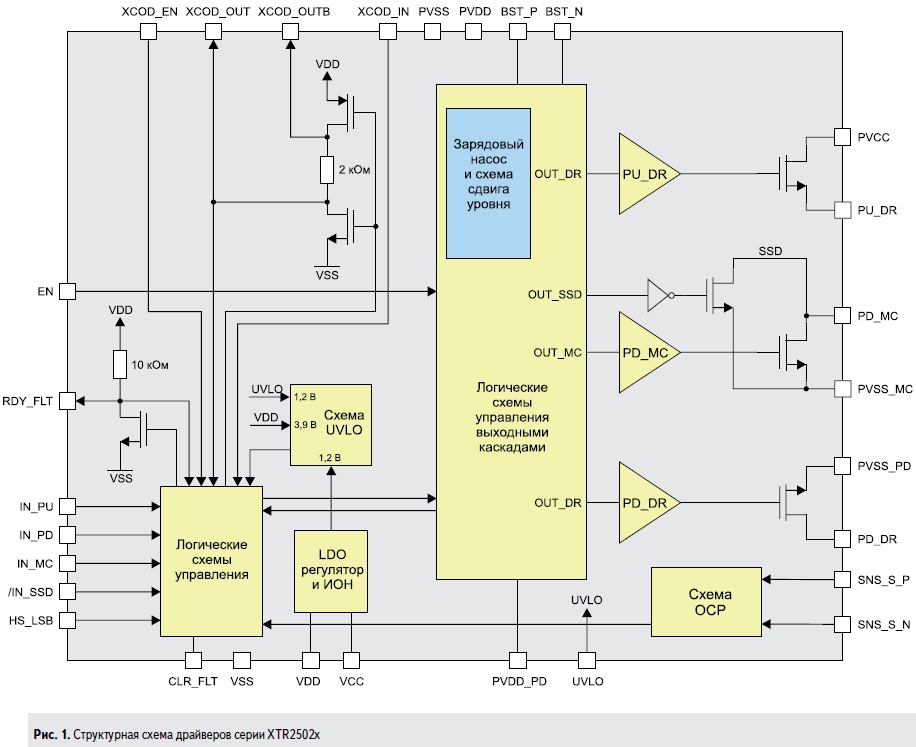 Структурная схема драйверов серии XTR2502x компании X-REL Semiconductor