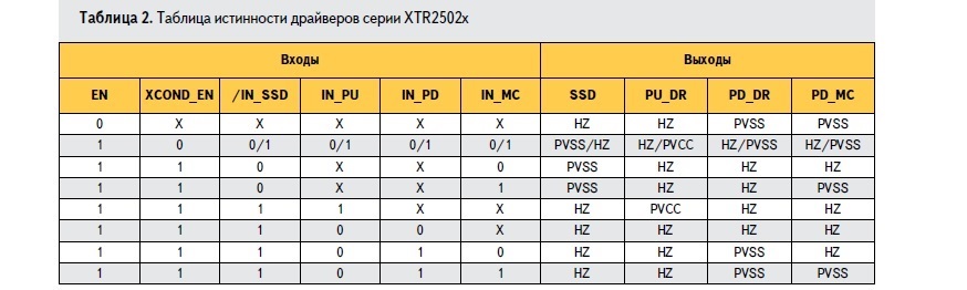 Таблица истинности драйверов серии XTR2502x компании X-REL Semiconductor