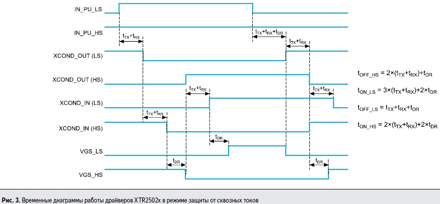 Временные диаграммы работы драйверов XTR2502x компании X-REL Semiconductor в режиме защиты от сквозных токов